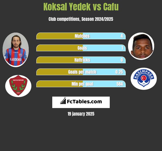 Koksal Yedek vs Cafu h2h player stats