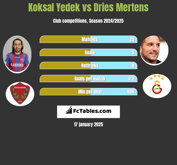 Koksal Yedek vs Dries Mertens h2h player stats