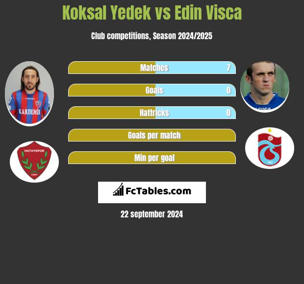 Koksal Yedek vs Edin Visca h2h player stats