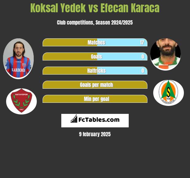 Koksal Yedek vs Efecan Karaca h2h player stats