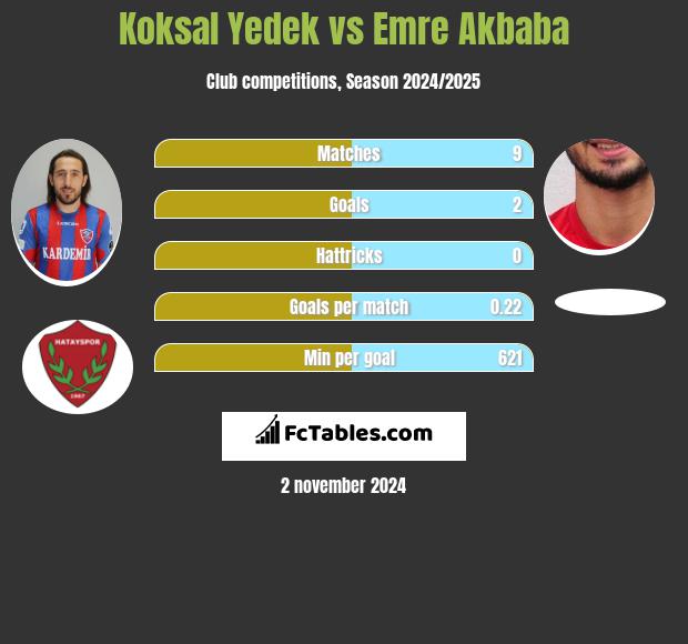 Koksal Yedek vs Emre Akbaba h2h player stats