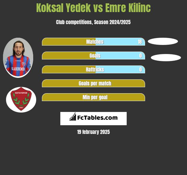 Koksal Yedek vs Emre Kilinc h2h player stats