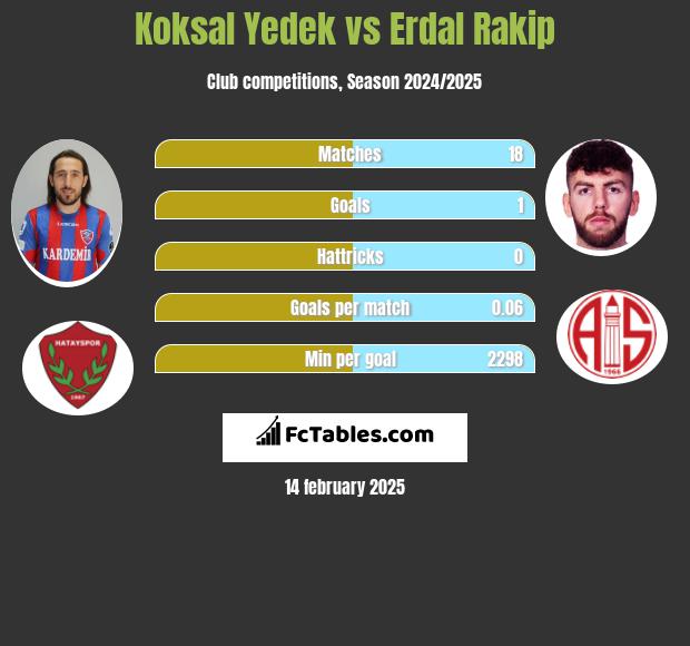 Koksal Yedek vs Erdal Rakip h2h player stats