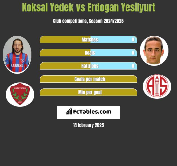 Koksal Yedek vs Erdogan Yesilyurt h2h player stats