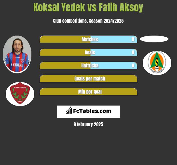 Koksal Yedek vs Fatih Aksoy h2h player stats