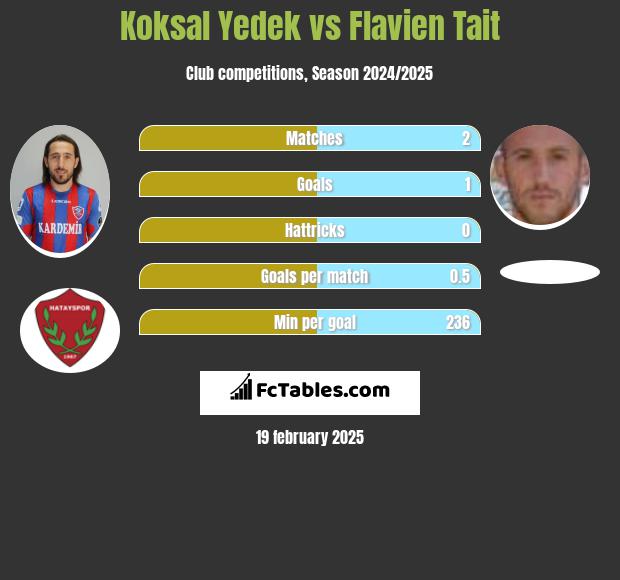 Koksal Yedek vs Flavien Tait h2h player stats