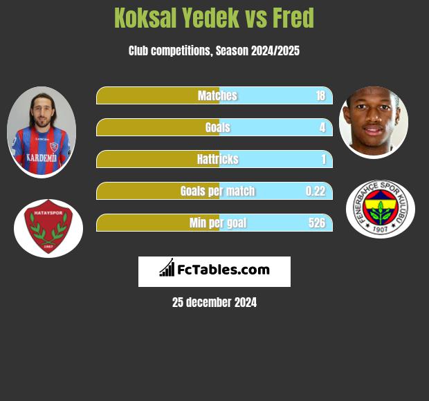 Koksal Yedek vs Fred h2h player stats