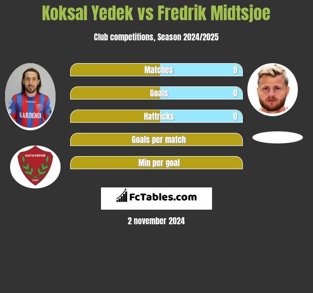 Koksal Yedek vs Fredrik Midtsjoe h2h player stats