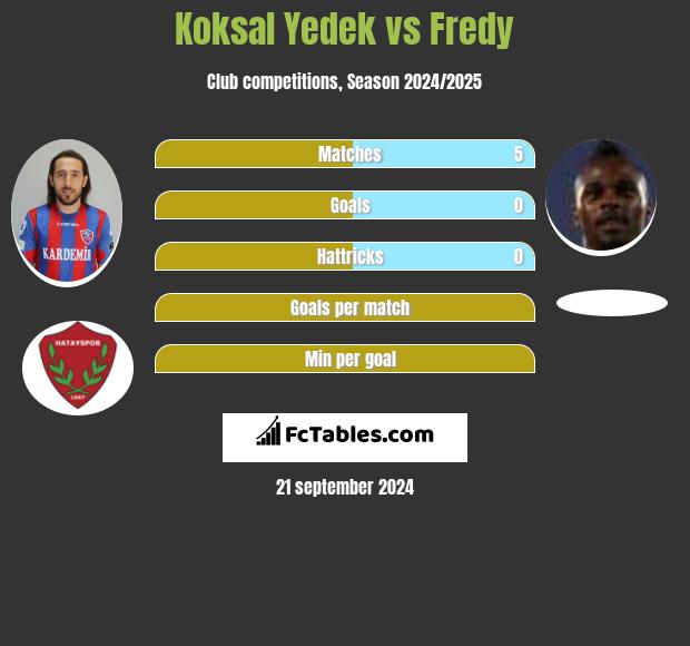 Koksal Yedek vs Fredy h2h player stats