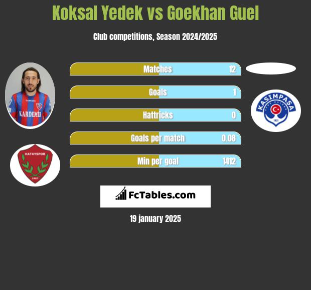 Koksal Yedek vs Goekhan Guel h2h player stats