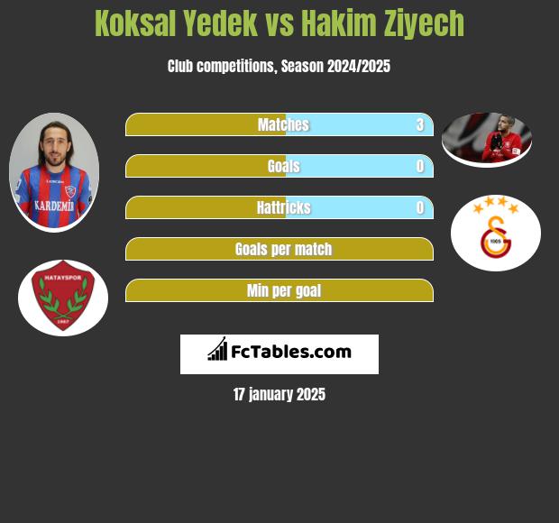 Koksal Yedek vs Hakim Ziyech h2h player stats