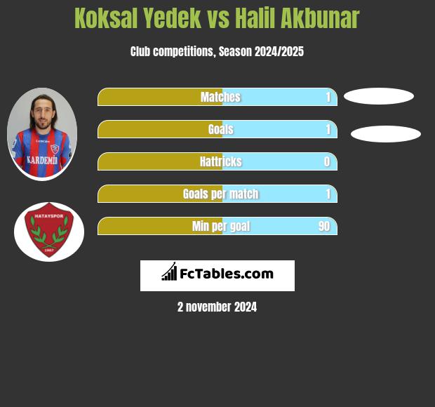 Koksal Yedek vs Halil Akbunar h2h player stats