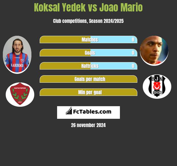 Koksal Yedek vs Joao Mario h2h player stats