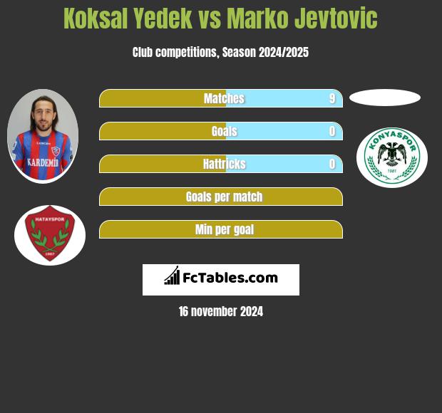 Koksal Yedek vs Marko Jevtović h2h player stats