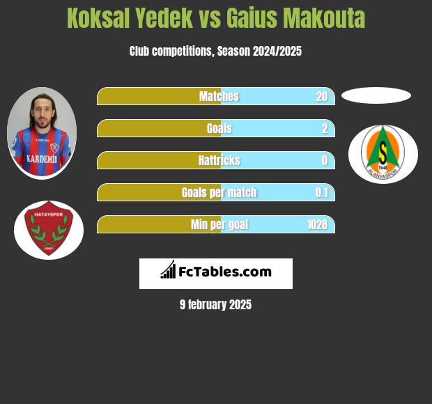 Koksal Yedek vs Gaius Makouta h2h player stats