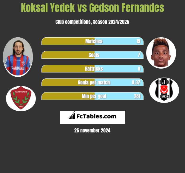 Koksal Yedek vs Gedson Fernandes h2h player stats