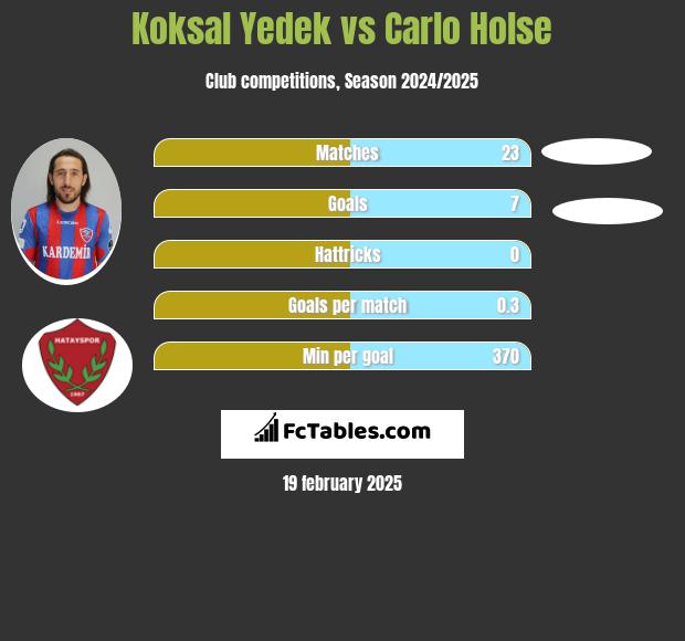 Koksal Yedek vs Carlo Holse h2h player stats