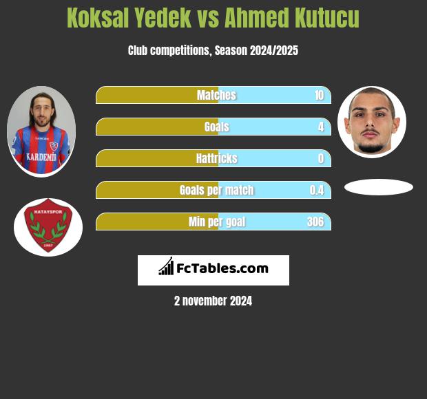 Koksal Yedek vs Ahmed Kutucu h2h player stats