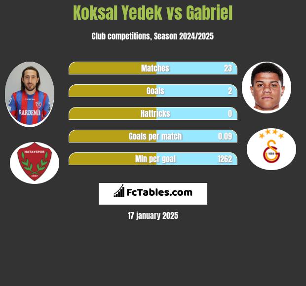 Koksal Yedek vs Gabriel h2h player stats