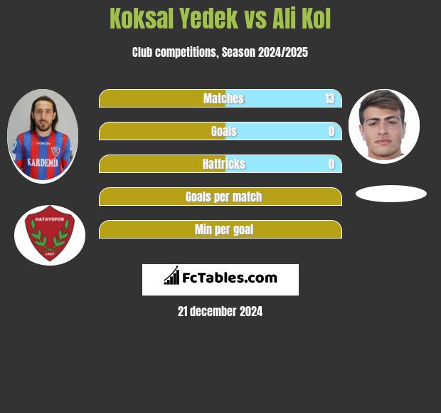 Koksal Yedek vs Ali Kol h2h player stats