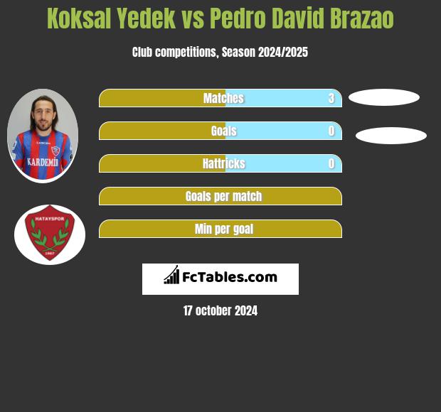 Koksal Yedek vs Pedro David Brazao h2h player stats