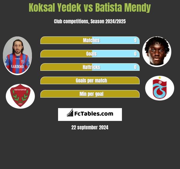 Koksal Yedek vs Batista Mendy h2h player stats