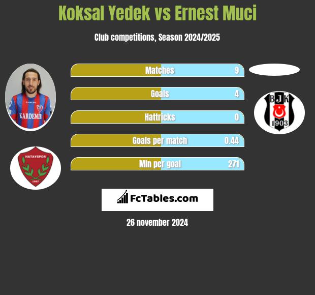 Koksal Yedek vs Ernest Muci h2h player stats