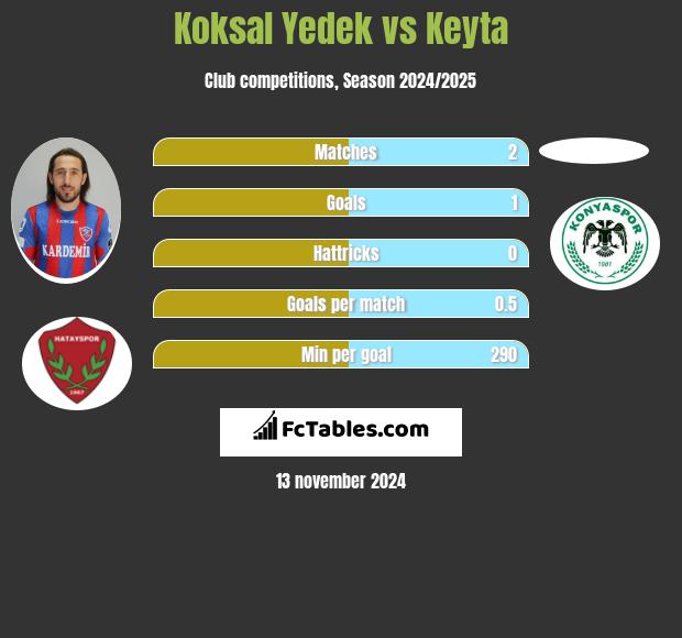 Koksal Yedek vs Keyta h2h player stats