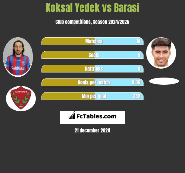 Koksal Yedek vs Barasi h2h player stats