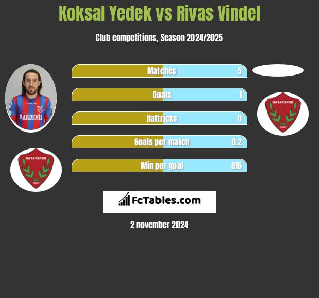 Koksal Yedek vs Rivas Vindel h2h player stats