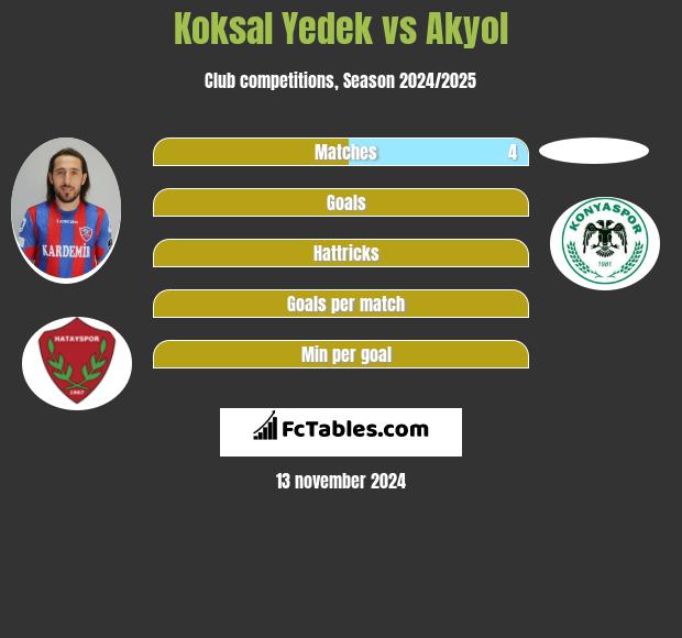 Koksal Yedek vs Akyol h2h player stats