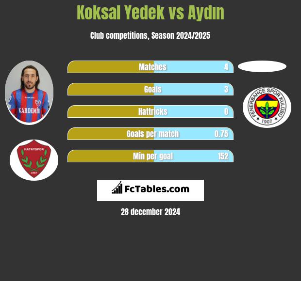 Koksal Yedek vs Aydın h2h player stats