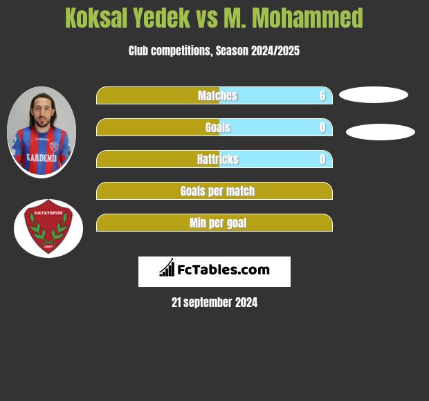 Koksal Yedek vs M. Mohammed h2h player stats