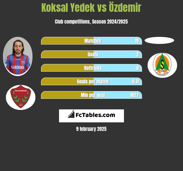 Koksal Yedek vs Özdemir h2h player stats