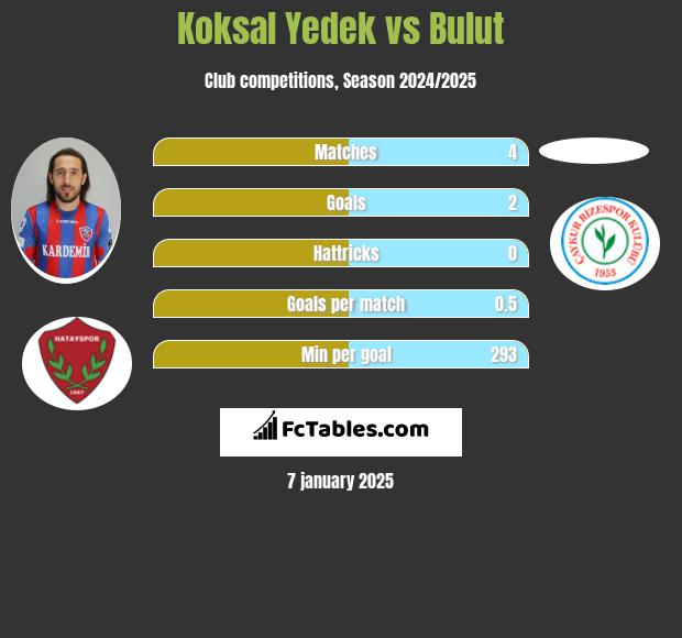 Koksal Yedek vs Bulut h2h player stats