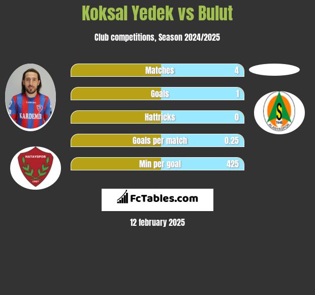 Koksal Yedek vs Bulut h2h player stats