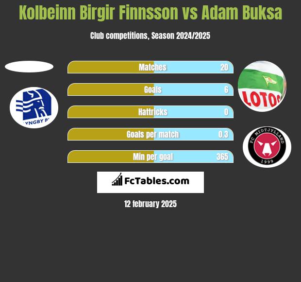 Kolbeinn Birgir Finnsson vs Adam Buksa h2h player stats