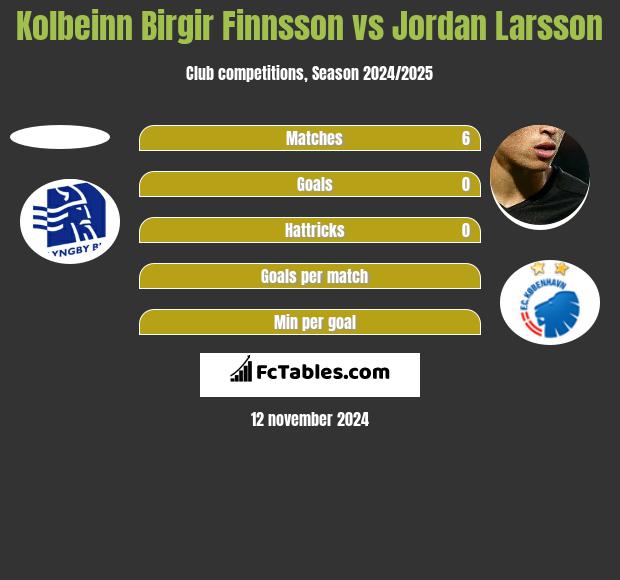 Kolbeinn Birgir Finnsson vs Jordan Larsson h2h player stats