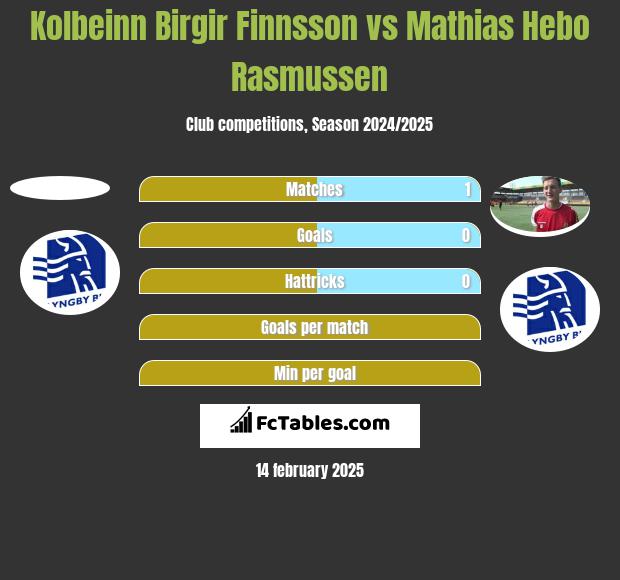 Kolbeinn Birgir Finnsson vs Mathias Hebo Rasmussen h2h player stats