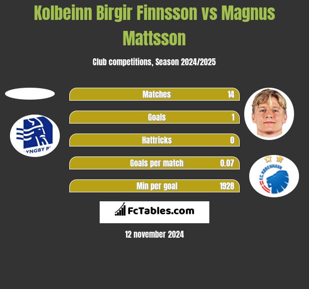 Kolbeinn Birgir Finnsson vs Magnus Mattsson h2h player stats