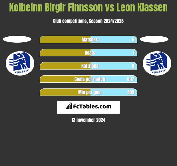 Kolbeinn Birgir Finnsson vs Leon Klassen h2h player stats