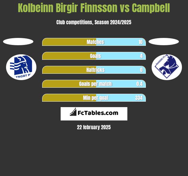 Kolbeinn Birgir Finnsson vs Campbell h2h player stats