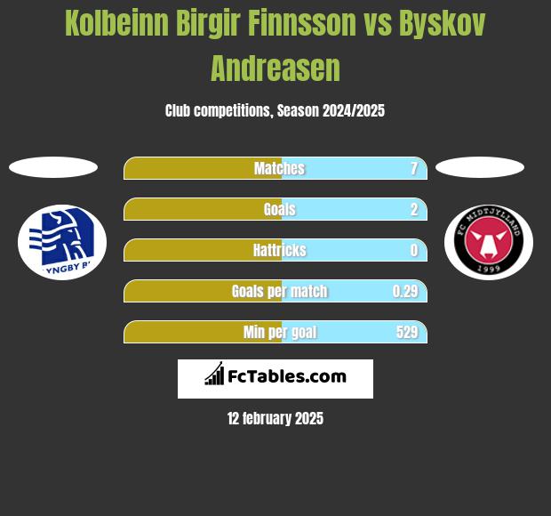 Kolbeinn Birgir Finnsson vs Byskov Andreasen h2h player stats