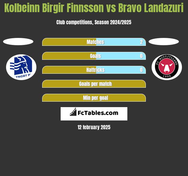 Kolbeinn Birgir Finnsson vs Bravo Landazuri h2h player stats