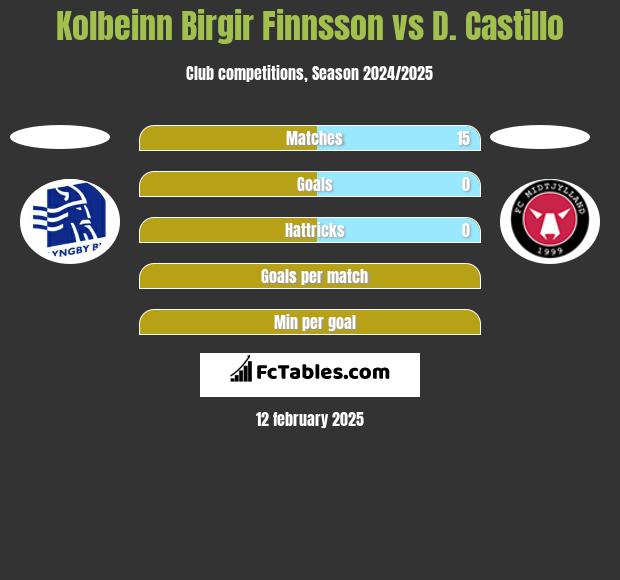 Kolbeinn Birgir Finnsson vs D. Castillo h2h player stats