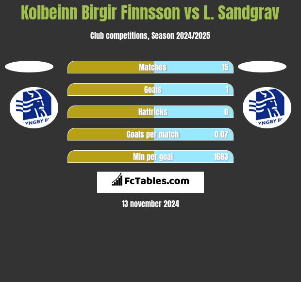 Kolbeinn Birgir Finnsson vs L. Sandgrav h2h player stats