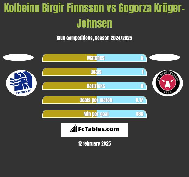 Kolbeinn Birgir Finnsson vs Gogorza Krüger-Johnsen h2h player stats