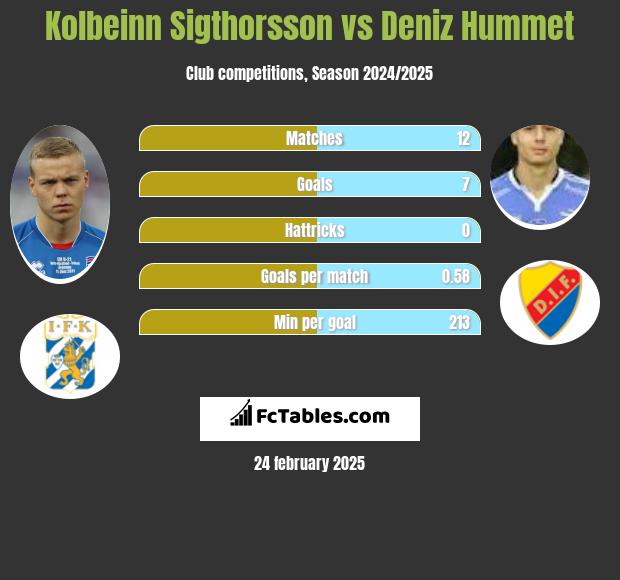 Kolbeinn Sigthorsson vs Deniz Hummet h2h player stats