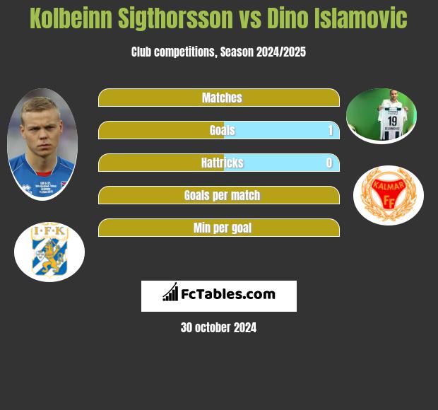 Kolbeinn Sigthorsson vs Dino Islamovic h2h player stats