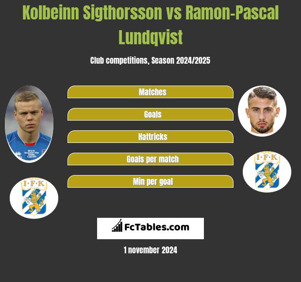 Kolbeinn Sigthorsson vs Ramon-Pascal Lundqvist h2h player stats